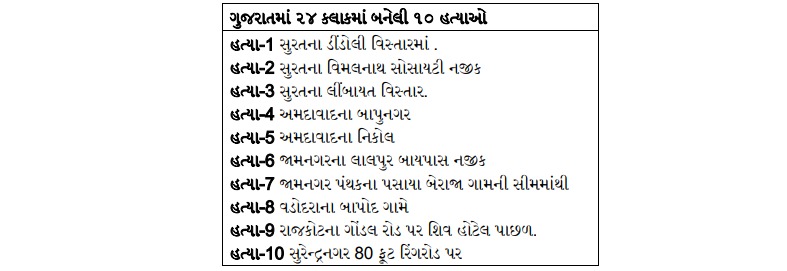10 murders in 24 hours in Gujarat