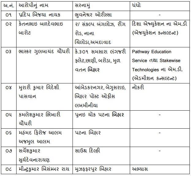 Gujarat Junior Clerk Paper Leak Accused List