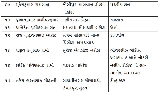 Gujarat Junior Clerk Paper Leak Accused List