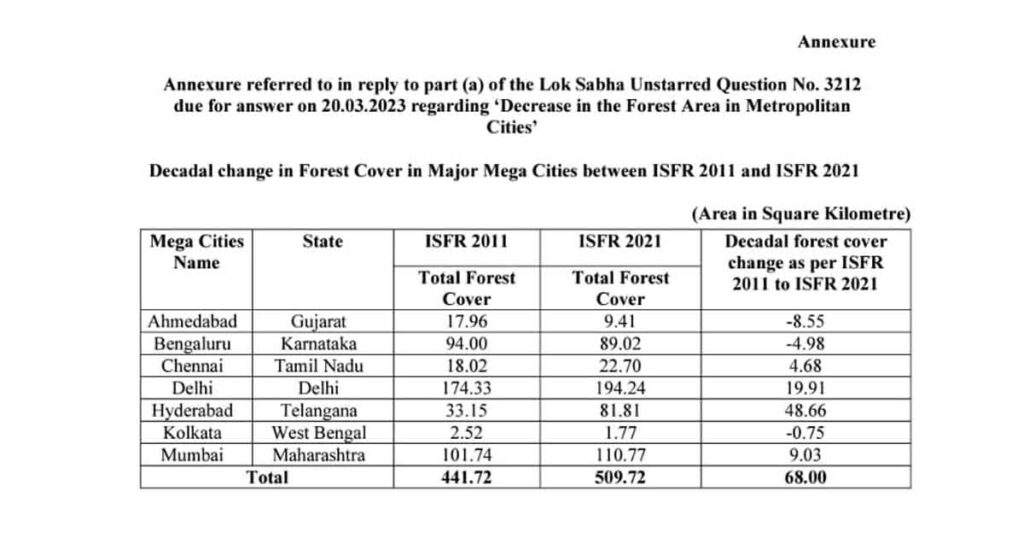 Urban Forest decrease in ahmedabad government answer in loksabha 2023